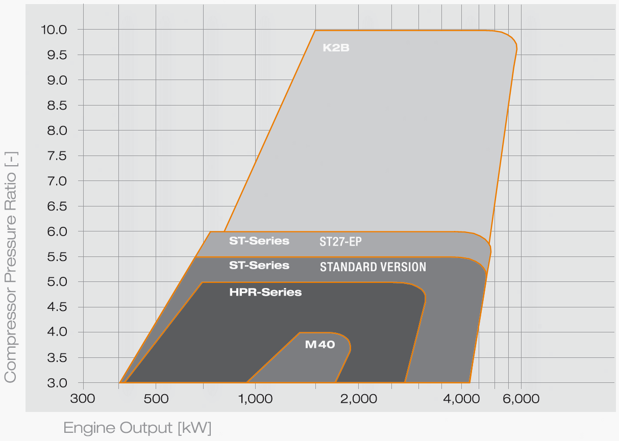 KBB Turbocharger Power Range 